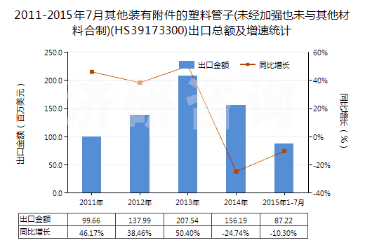 2011-2015年7月其他裝有附件的塑料管子(未經(jīng)加強(qiáng)也未與其他材料合制)(HS39173300)出口總額及增速統(tǒng)計(jì)